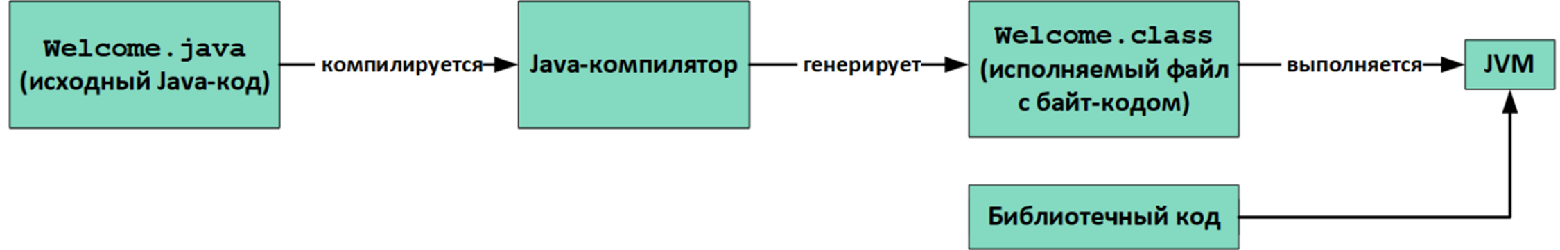 Java Eng: Java Specification, API, JDK, JRE and IDE